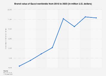 gucci posizionamento prezzo|Gucci: brand value worldwide 2016.